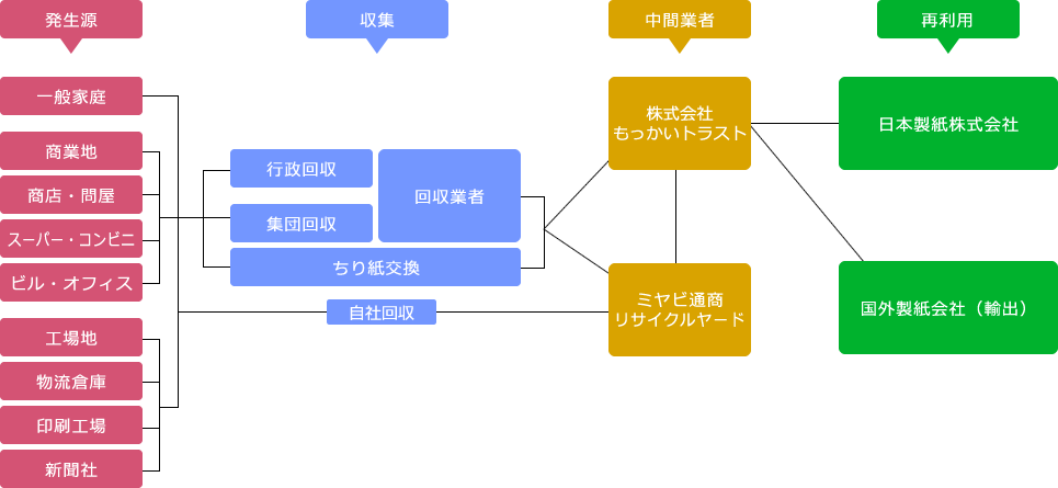 リサイクルの流れ